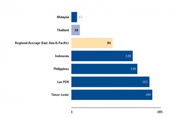 การจัดอันดับของประเทศไทย เมื่อเปรียบเทียบกับประเทศอื่นๆ ในรายงาน Doing Business 2013 – ที่มา: World Bank