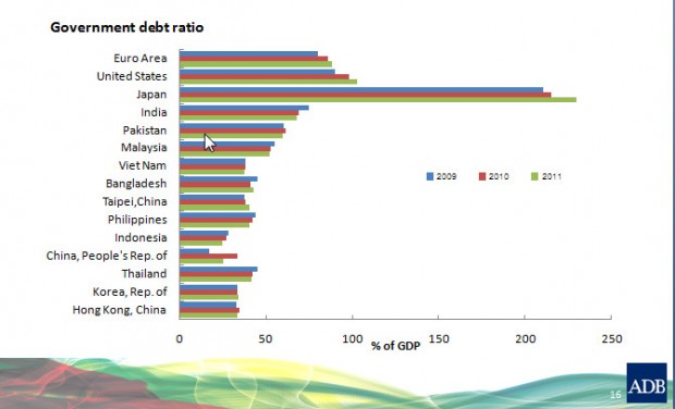 สัดส่วนหนี้สาธารณะต่อจีดีพีของประเทศในเอเชีย