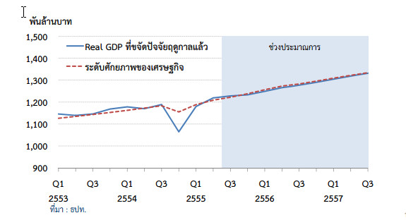 แนวโน้มอัตราการขยายตัวของเศรษฐกิจไทย