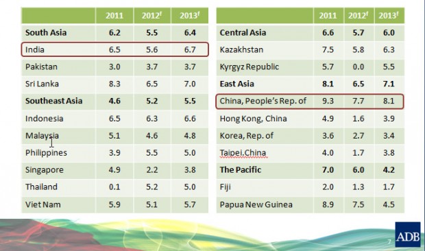 ประมาณการอัตราการขยายตัวทางเศรษฐกิจของประเทศในเอเชีย