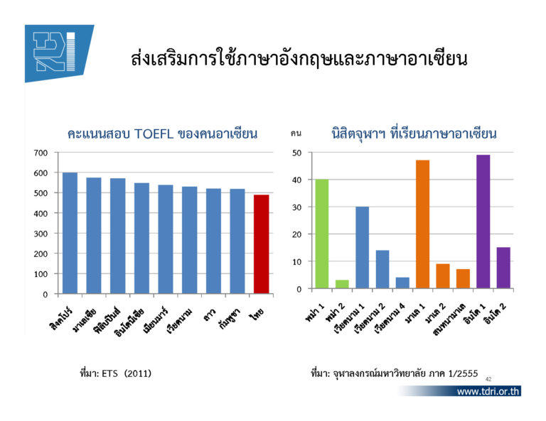 คะแนนสอบTOFELของประเทศในอาเซี่ยน