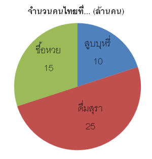 จำนวนคนไทยที่สูบบุหรี่ ซื้อหวย และดื่มสุรา (ตัวเลขสมมุติ)