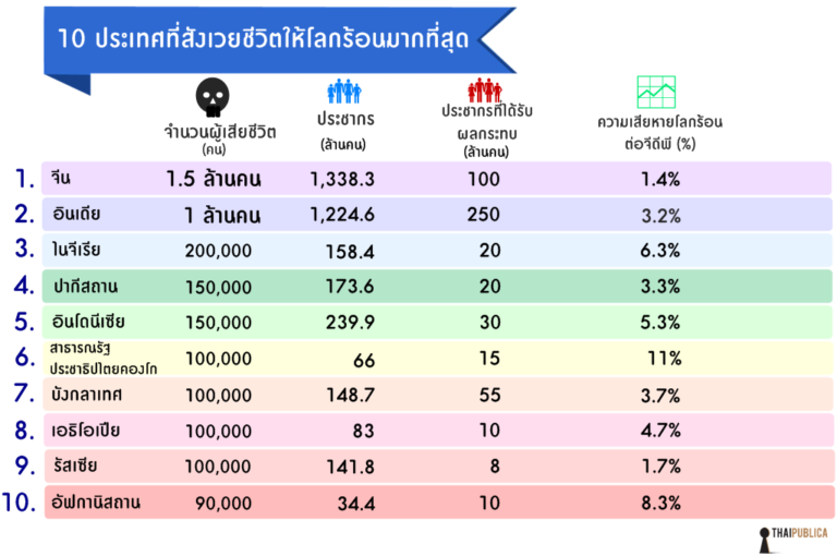 จำนวนผู้เสียชีวิตจากภาวะโลกร้อน