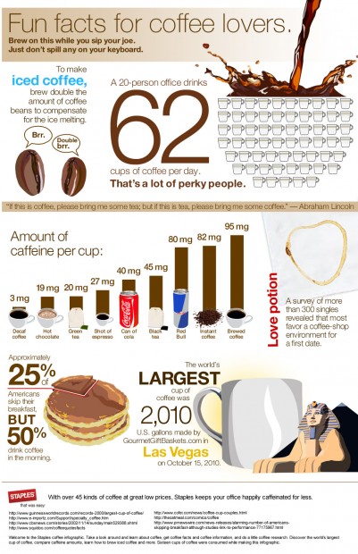 "Fun facts for coffee lovers" โดย Staples
