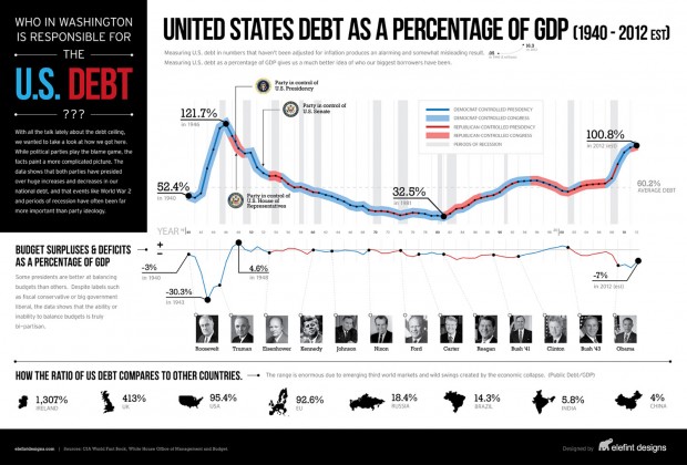 "Who in Washington is responsible for U.S. debt?" โดย Elefint Designs