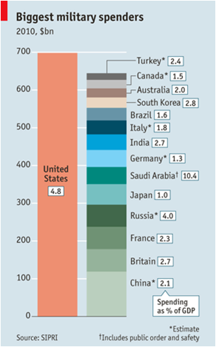 "Biggest military spenders" โดย The Economist
