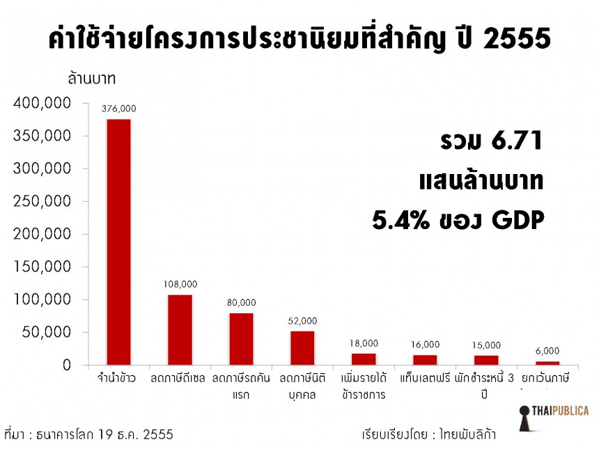 ประเมินประชานิยม "รัฐบาลพี่คนแรก" ใช้เงิน 6.71 แสนล้าน ...