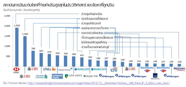 สถาบันการเงินขนาดใหญ่ที่ถูกปรับสูงที่สุดในประวัติศาสตร์ เรียงตามค่าปรับ