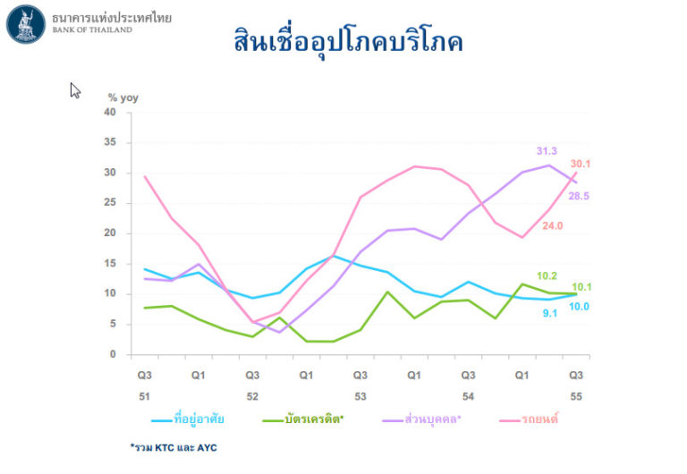 ที่มา ธนาคารแห่งประเทศไทย