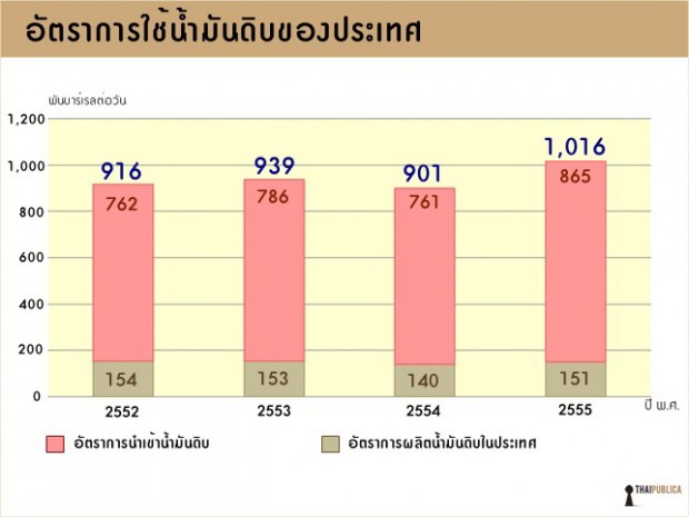 กราฟแสดงอัตราการใช้น้ำมันดิบของประเทศไทย ที่กรมเชื้อเพลิงธรรมชาติ กระทรวงพลังงาน เป็นผู้ทำขึ้น