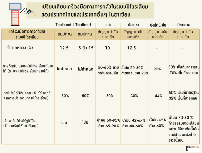 เปรียบเทียบการจัดเก็บค่าภาคหลวง
