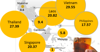 ความกระหายเบียร์ของเอเชียตะวันออกเฉียงใต้ (ลิตรต่อหัว) ที่มา: ผู้เขียน ดัดแปลงจากข้อมูล AFP