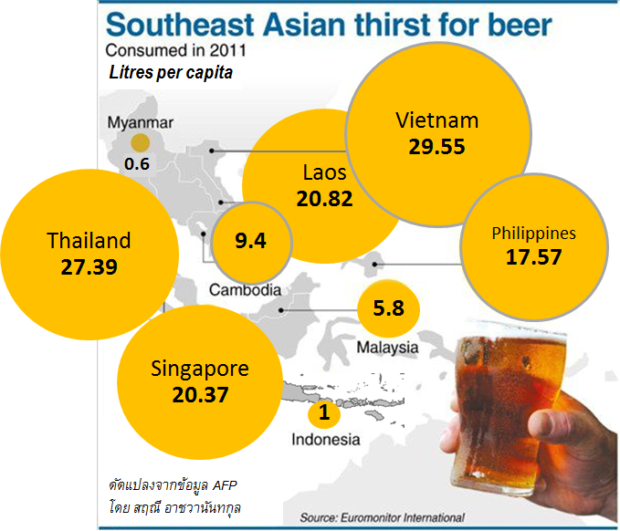 ความกระหายเบียร์ของเอเชียตะวันออกเฉียงใต้ (ลิตรต่อหัว) ที่มา: ผู้เขียน ดัดแปลงจากข้อมูล AFP