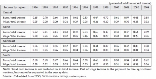 Pse Income Chart นโยบายอุดหนุนภาคชนบท: เมื่อภาคชนบทไม่ใช่ภาคเกษตรกรรม - ThaiPublica