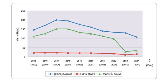 กราฟแสดงอัตราการเกิดอุบัติเหตุ การตาย การบาดเจ็บ ต่อประชากร 100,000 คน ระหว่างปี 2545-2554 (สำนักอำนวยความปลอดภัย กรมทางหลวง 2555)