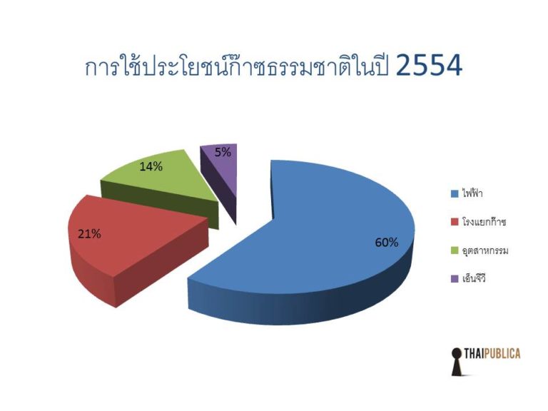 ข้อมูลจากสำนักนโยบายและแผนพลังงาน(สนพ.)