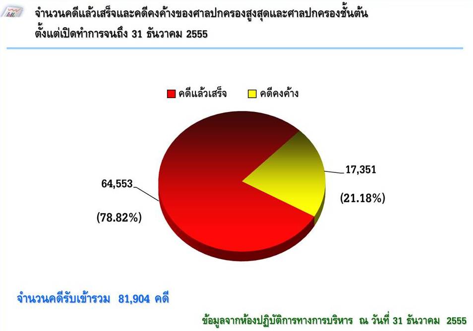 ศาลปกครองยุคใหม่ เปิดช่องประชาชนตรวจสอบความคืบหน้าคดีได้เอง-สถิติคดีสิ่งแวดล้อมพุ่ง  - Thaipublica