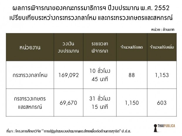 การปฏิรูประบบงบประมาณของไทยเพื่อต‹อตŒานการทุจริต