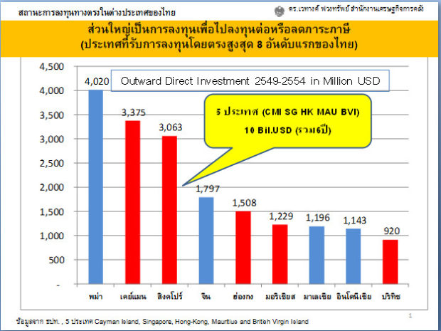 กราฟคนไทยลงทุนโดยตรงต่างประเทศ
