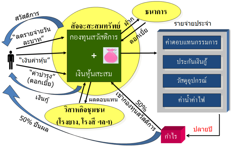 โมเดลธุรกิจ สัจจะออมทรัพย์