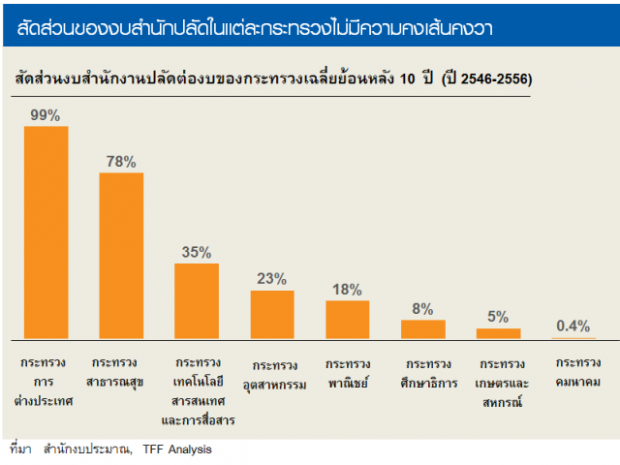 งบประมาณ-อนาคตไทยศึกษา pic 5