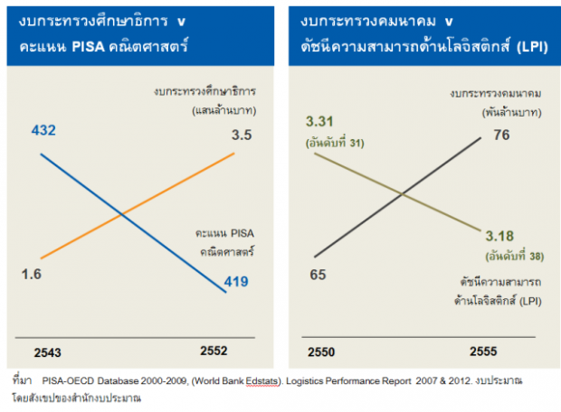 งบประมาณ - อนาคตไทยศึกษา pic 6