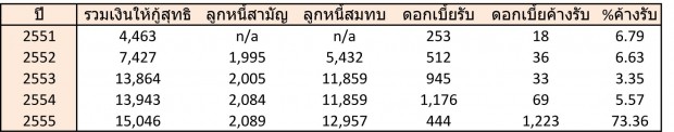เงินให้กู้กับสมาชิกสามัญและสมาชิกสมทบในปี 2551-2555 ที่มา: สำนักข่าวไทยพับลิก้ารวบรวม