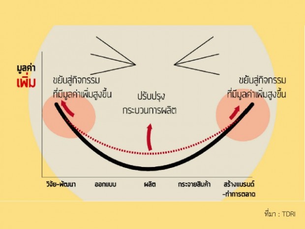 smiling curve