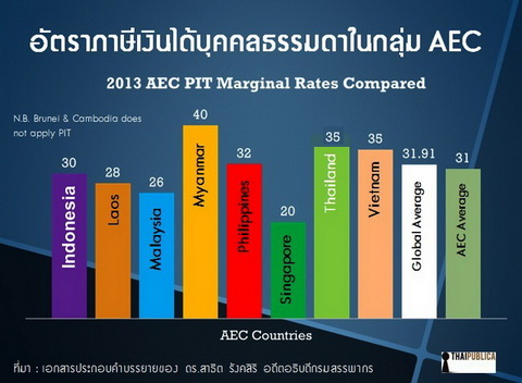 อัตราภาษีเงินได้ กลุ่ม AEC