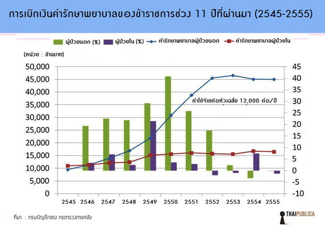 กราฟเบิกค่ารักษาพยาบาล