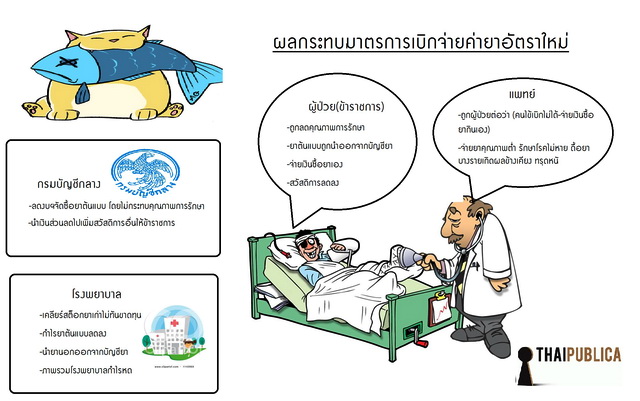 ผลกระทบเบิกค่ายาอัตราใหม่