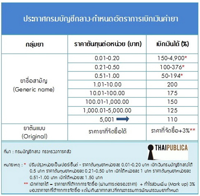 อัตราเบิกค่ายา