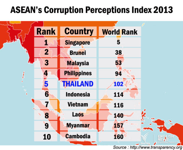 Corruption Perception Index 2013 ที่มาภาพ : http://englishnews.thaipbs.or.th