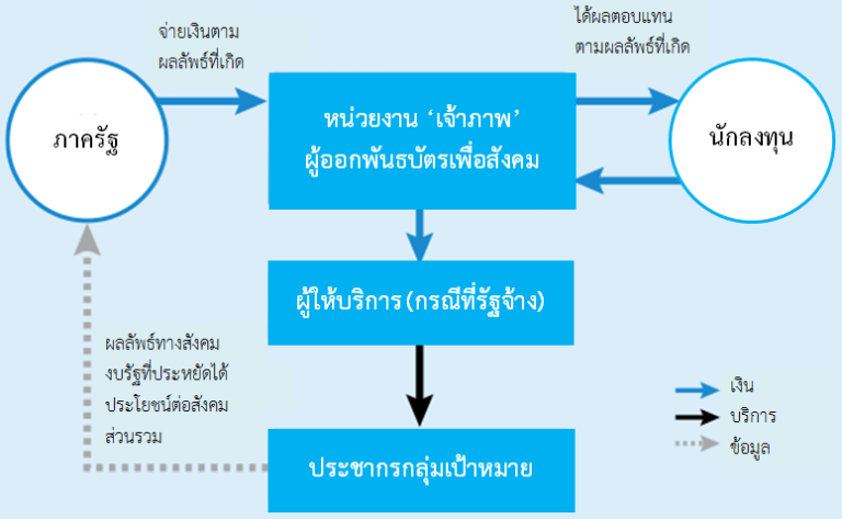 โครงสร้างพันธบัตรเพื่อสังคม