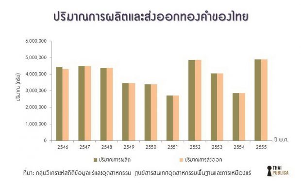 ปริมาณการผลิตและส่งออกทองคำของไทย