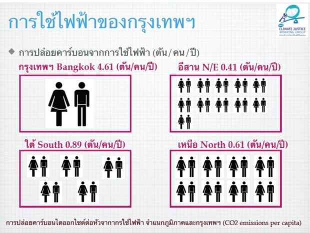 การปล่อยคาร์บอนไดออกไซด์ของประชากรไทย