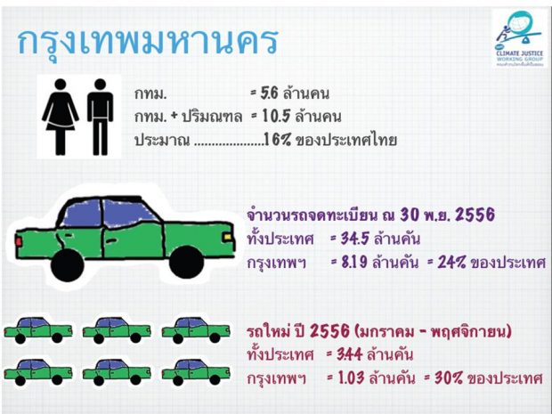 จำนวนประชากรและรถยนต์ของไทย