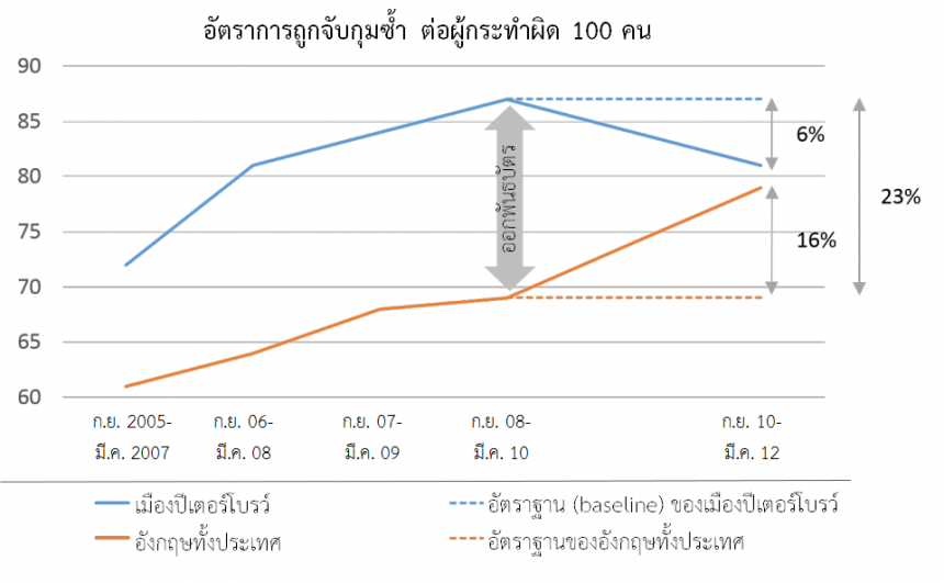 ผลลัพธ์ทางสังคมของโครงการ One