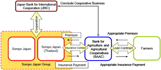 โครงสร้างประกันดัชนีสภาพอากาศในไทยของ Sompo Japan Insurance ในโครงการนำร่องปี 2554 ที่มาภาพ: https://www.sompo-japan.co.jp/english/about/csr/topics/2011/20110222_2.html