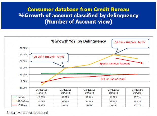 ภาพประกอบ 2 : Consumer database from Credit Bureau 