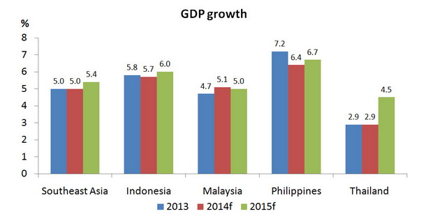 เอดีบีประมาณการอัตรการขยายตัวทางเศรษฐกิจ (จีดีพี) ของอนุภูมิภาคเอเชียตะวันออกเฉียงใต้