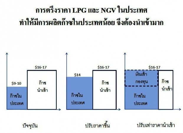 การตรึงราคา LPG และ NGV ในประเทศไทย