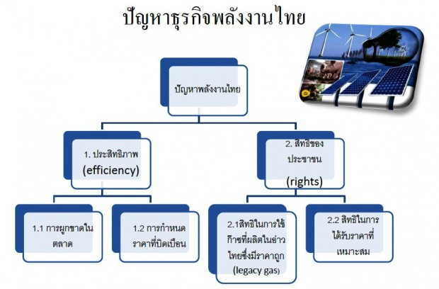 ปัญหาธุรกิจพลังงานไทย