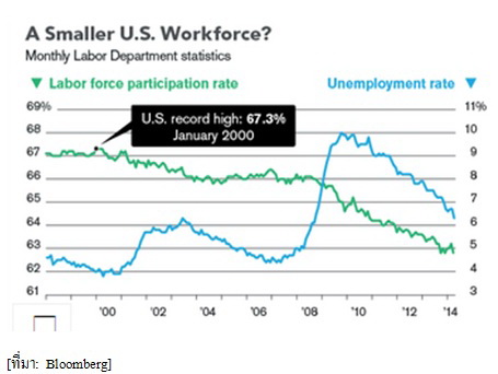 อัตราการว่างงานของสหรัฐฯ ลดลง พร้อมๆ กับคนที่ออกจากกำลังแรงงานไป