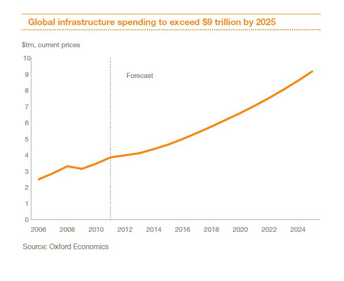 Global infrastructure spending 2025