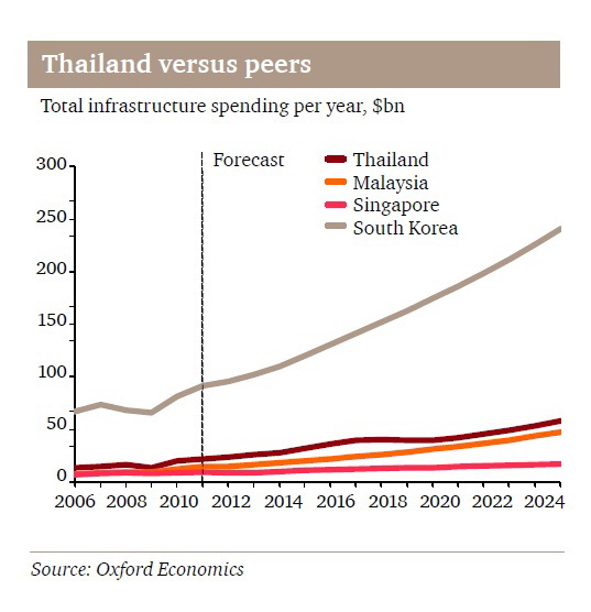 Thailand versus peers (1)