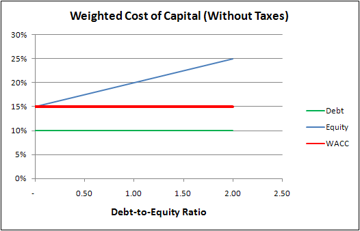 กราฟแสดงผลพยากรณ์ของทฤษฎี โมดิกลิอานี-มิลเลอร์ - ไม่ว่าสัดส่วนหนี้สินต่อทุนจะเปลี่ยนไปเพียงใด ต้นทุนทางการเงิน (weighted average cost of capital) จะไม่เปลี่ยนตามไปด้วย