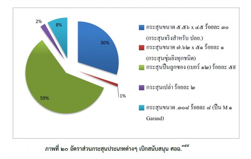กราฟวงกลมแสดงสัดส่วนการใช้กระสุน