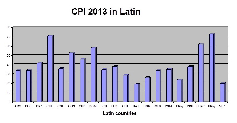 CPI latin countries