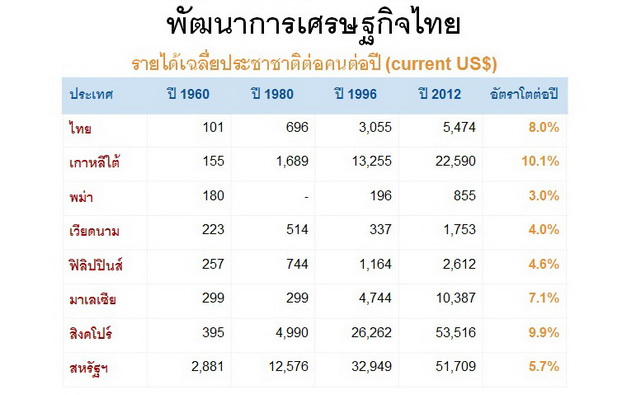 พัฒนาการเศรษฐกิจไทย